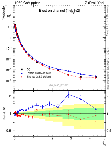 Plot of ll.phiStar in 1960 GeV ppbar collisions