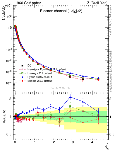 Plot of ll.phiStar in 1960 GeV ppbar collisions