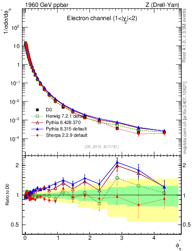 Plot of ll.phiStar in 1960 GeV ppbar collisions