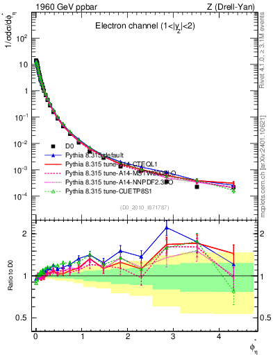 Plot of ll.phiStar in 1960 GeV ppbar collisions