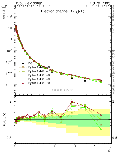 Plot of ll.phiStar in 1960 GeV ppbar collisions