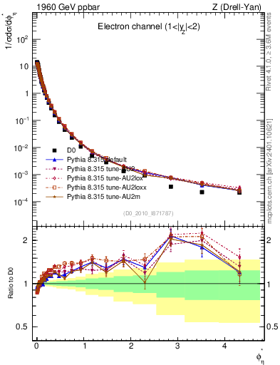 Plot of ll.phiStar in 1960 GeV ppbar collisions