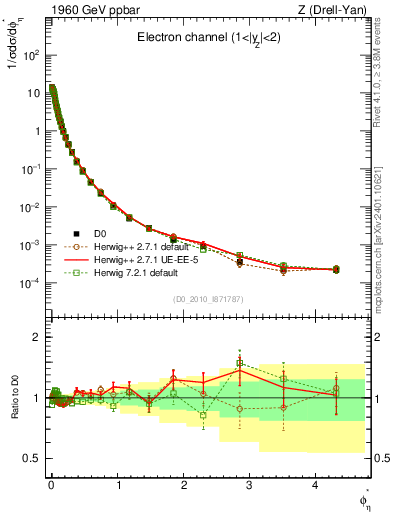Plot of ll.phiStar in 1960 GeV ppbar collisions