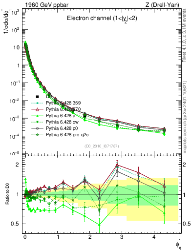 Plot of ll.phiStar in 1960 GeV ppbar collisions