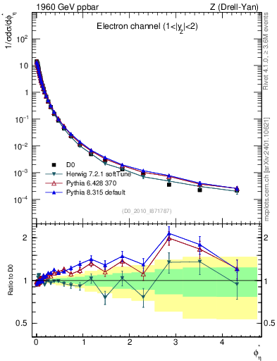 Plot of ll.phiStar in 1960 GeV ppbar collisions