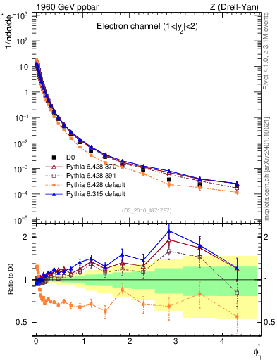 Plot of ll.phiStar in 1960 GeV ppbar collisions