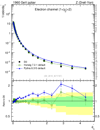 Plot of ll.phiStar in 1960 GeV ppbar collisions