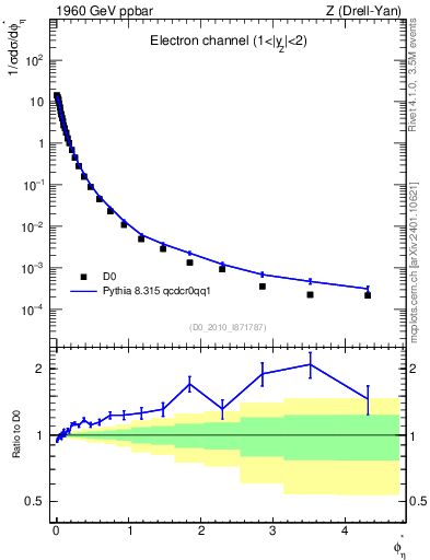 Plot of ll.phiStar in 1960 GeV ppbar collisions