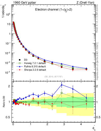 Plot of ll.phiStar in 1960 GeV ppbar collisions