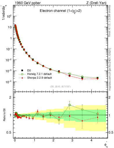 Plot of ll.phiStar in 1960 GeV ppbar collisions