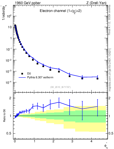 Plot of ll.phiStar in 1960 GeV ppbar collisions