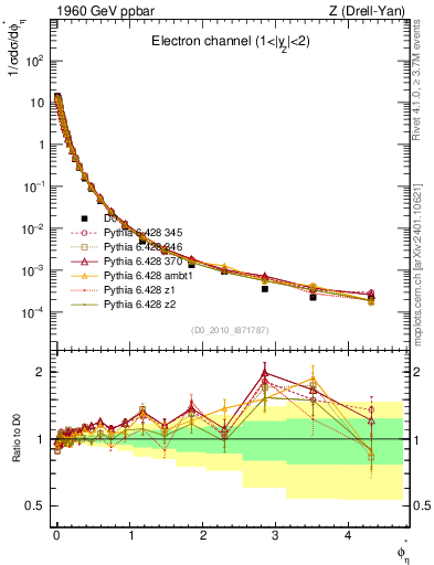 Plot of ll.phiStar in 1960 GeV ppbar collisions