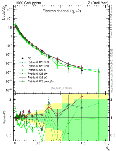 Plot of ll.phiStar in 1960 GeV ppbar collisions
