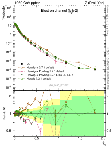 Plot of ll.phiStar in 1960 GeV ppbar collisions
