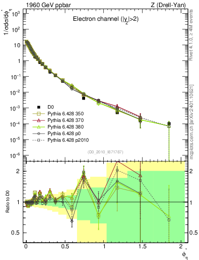 Plot of ll.phiStar in 1960 GeV ppbar collisions