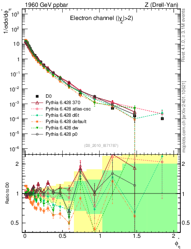 Plot of ll.phiStar in 1960 GeV ppbar collisions