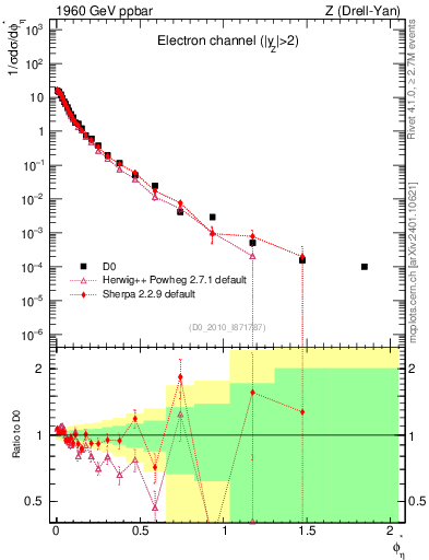 Plot of ll.phiStar in 1960 GeV ppbar collisions