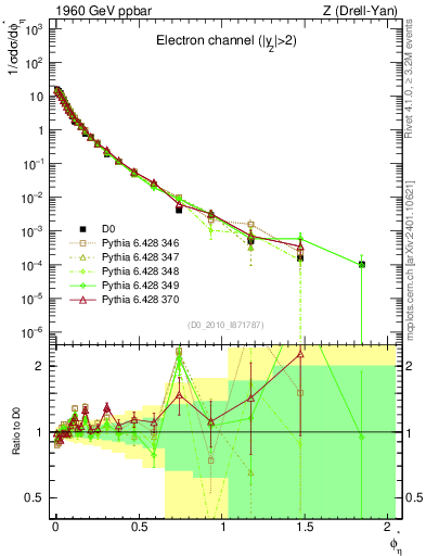 Plot of ll.phiStar in 1960 GeV ppbar collisions