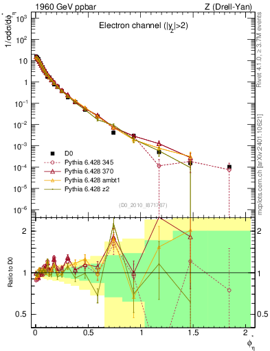 Plot of ll.phiStar in 1960 GeV ppbar collisions