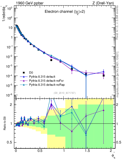 Plot of ll.phiStar in 1960 GeV ppbar collisions