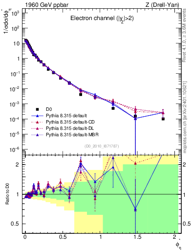 Plot of ll.phiStar in 1960 GeV ppbar collisions