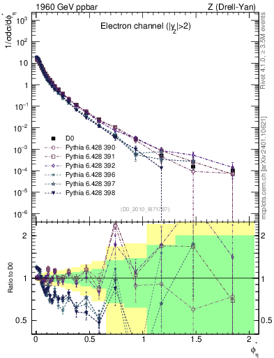 Plot of ll.phiStar in 1960 GeV ppbar collisions
