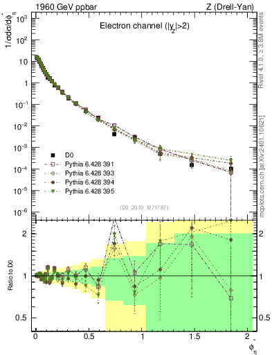 Plot of ll.phiStar in 1960 GeV ppbar collisions