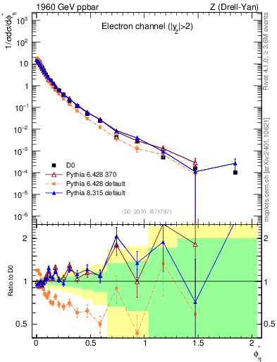 Plot of ll.phiStar in 1960 GeV ppbar collisions