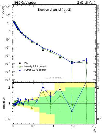 Plot of ll.phiStar in 1960 GeV ppbar collisions