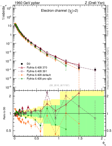 Plot of ll.phiStar in 1960 GeV ppbar collisions