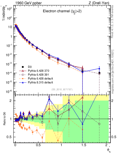 Plot of ll.phiStar in 1960 GeV ppbar collisions