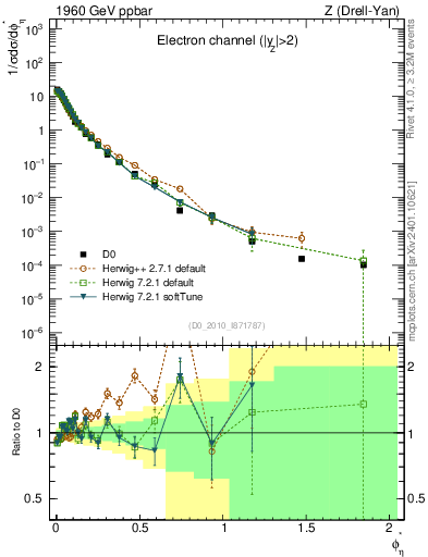 Plot of ll.phiStar in 1960 GeV ppbar collisions