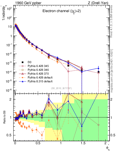 Plot of ll.phiStar in 1960 GeV ppbar collisions