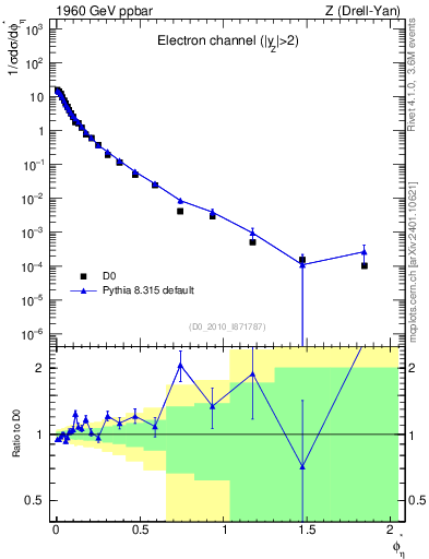 Plot of ll.phiStar in 1960 GeV ppbar collisions