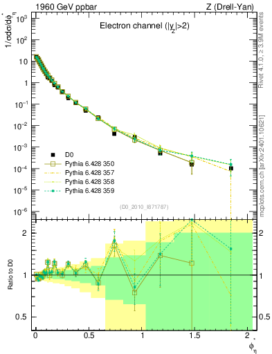 Plot of ll.phiStar in 1960 GeV ppbar collisions