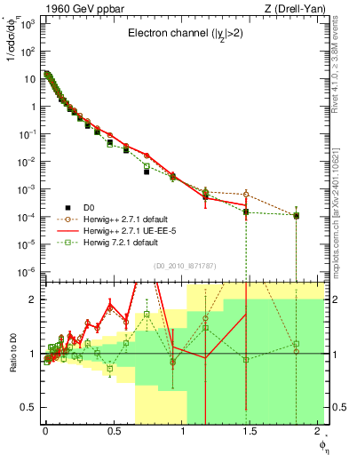 Plot of ll.phiStar in 1960 GeV ppbar collisions