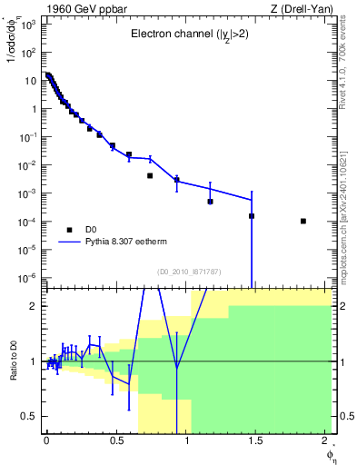 Plot of ll.phiStar in 1960 GeV ppbar collisions
