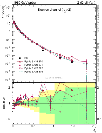Plot of ll.phiStar in 1960 GeV ppbar collisions