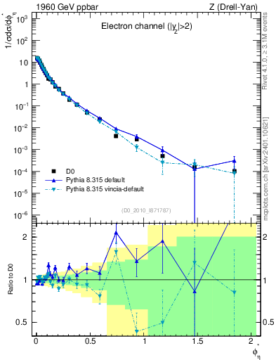 Plot of ll.phiStar in 1960 GeV ppbar collisions