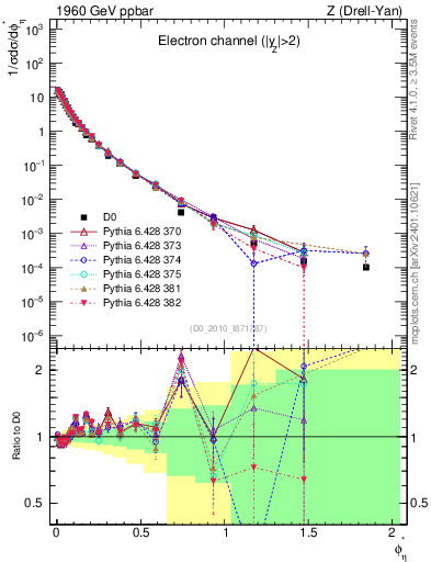 Plot of ll.phiStar in 1960 GeV ppbar collisions
