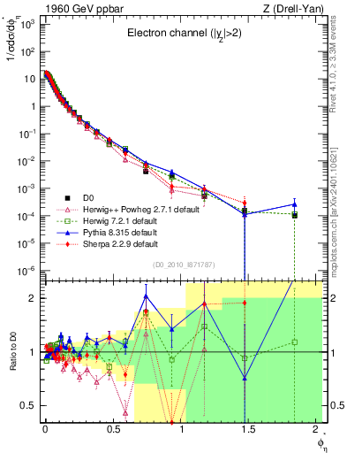 Plot of ll.phiStar in 1960 GeV ppbar collisions