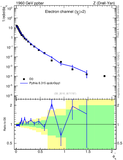 Plot of ll.phiStar in 1960 GeV ppbar collisions