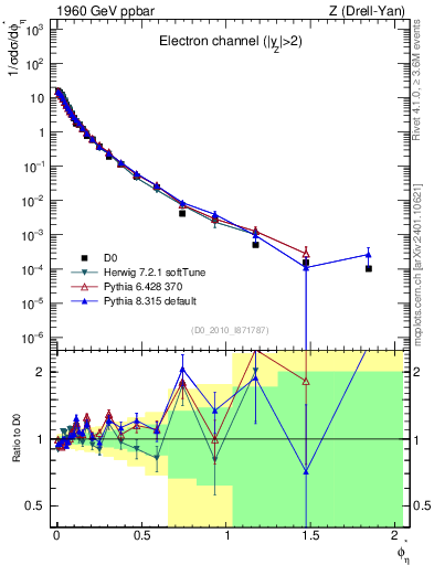 Plot of ll.phiStar in 1960 GeV ppbar collisions