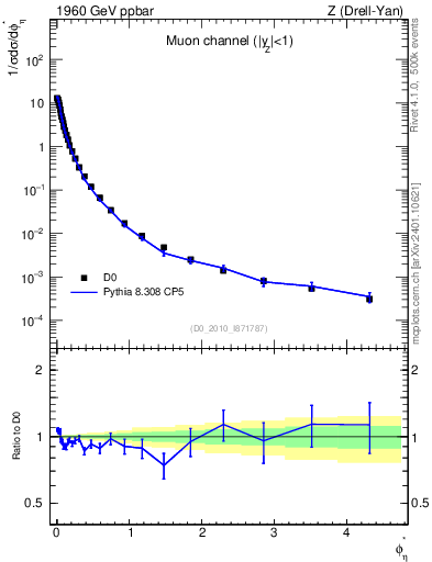 Plot of ll.phiStar in 1960 GeV ppbar collisions