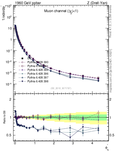 Plot of ll.phiStar in 1960 GeV ppbar collisions