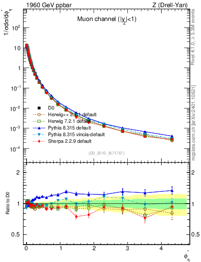 Plot of ll.phiStar in 1960 GeV ppbar collisions