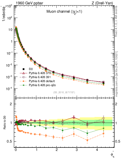 Plot of ll.phiStar in 1960 GeV ppbar collisions