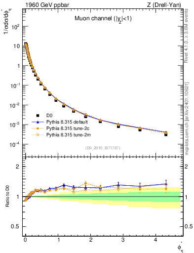 Plot of ll.phiStar in 1960 GeV ppbar collisions