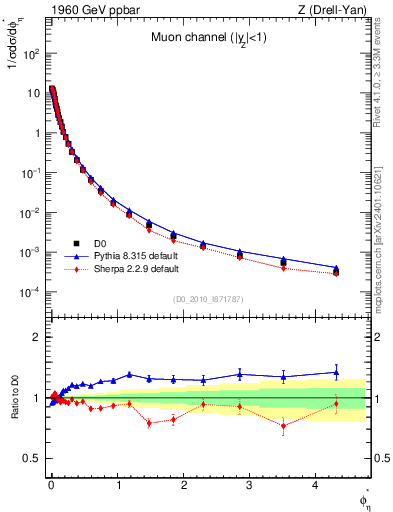 Plot of ll.phiStar in 1960 GeV ppbar collisions