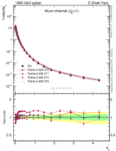 Plot of ll.phiStar in 1960 GeV ppbar collisions